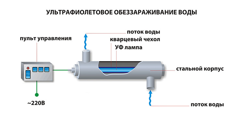 УФ-дезинфекция воды схема. Ультрафиолетовая дезинфекция воды схема. Схема установки лампы УФ стерилизатора воды. Схема подключения УФ обеззараживания воды.