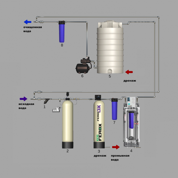 1.0-072-AWT-Cepex + Oxidizer AP + FLS 30 + BBp + Осмос + РЧВ + насос + BBc