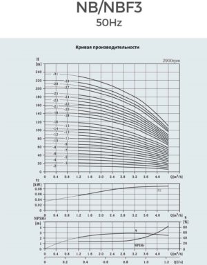 Насос AWT NBF3-16YDWSC (Qном.-3 м3/ч, Hном.-96м., P-1,5кВт, 1ф., 220В, овал.фл.1″)